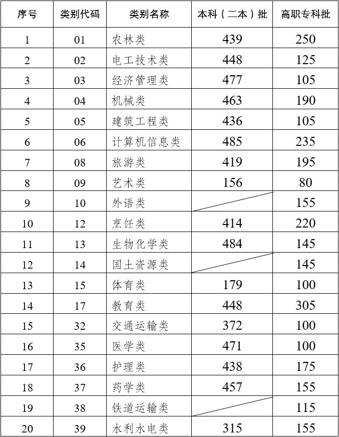 云南单招
