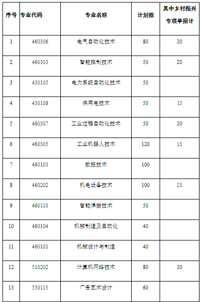 云南单招