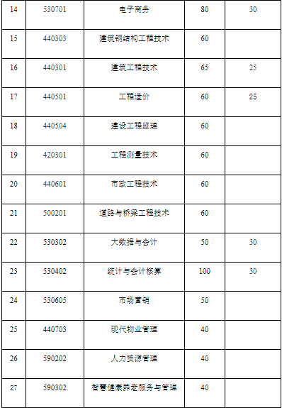 云南单招